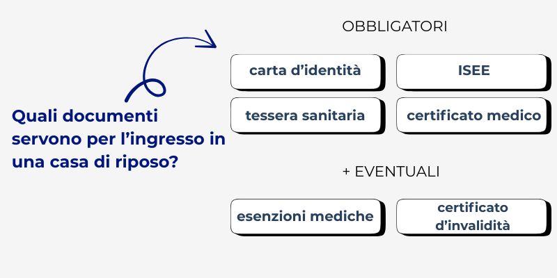 infografica documentazione per casa di riposo quali documenti servono per entrare in casa di riposo?